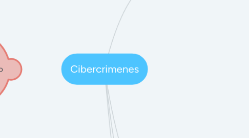 Mind Map: Cibercrimenes