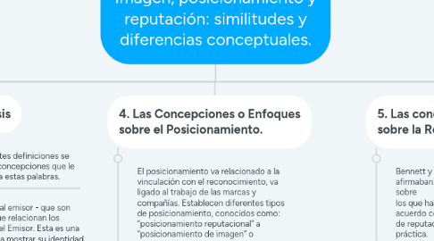 Mind Map: Imagen, posicionamiento y reputación: similitudes y diferencias conceptuales.