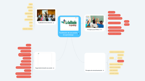 Mind Map: Facilitación de una sesión de aprendizaje