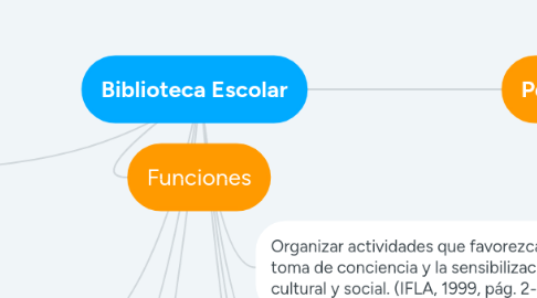 Mind Map: Biblioteca Escolar