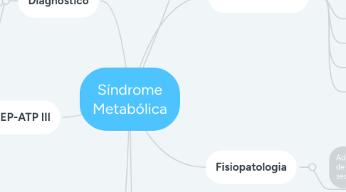 Mind Map: Síndrome Metabólica