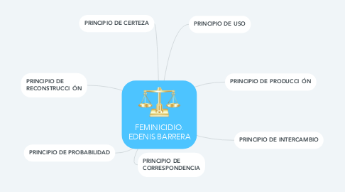 Mind Map: FEMINICIDIO. EDENIS BARRERA