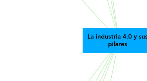 Mind Map: La industria 4.0 y sus pilares
