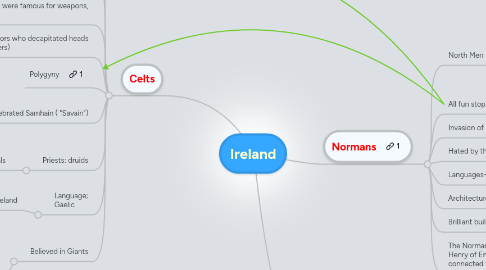 Mind Map: Ireland