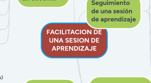 Mind Map: FACILITACION DE UNA SESION DE APRENDIZAJE