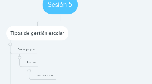 Mind Map: Sesión 5