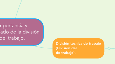 Mind Map: Importancia y significado de la división del trabajo.