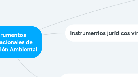 Mind Map: Instrumentos Internacionales de Protección Ambiental