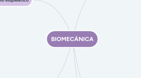 Mind Map: BIOMECÁNICA