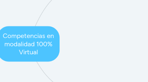 Mind Map: Competencias en modalidad 100% Virtual