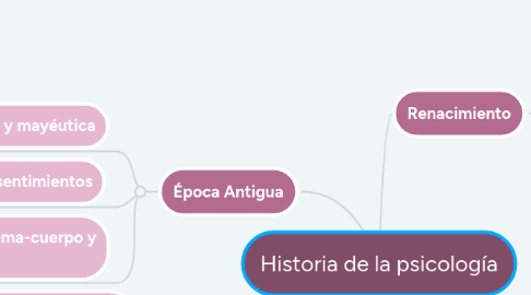 Mind Map: Historia de la psicología