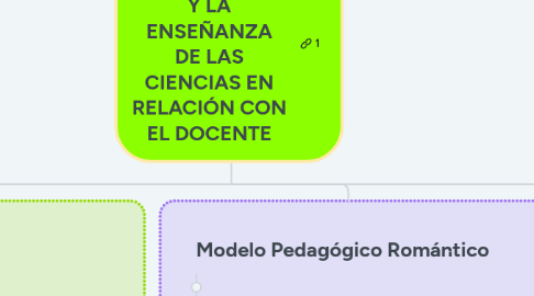 Mind Map: LOS MODELOS PEDAGÓGICOS Y LA ENSEÑANZA DE LAS CIENCIAS EN RELACIÓN CON EL DOCENTE