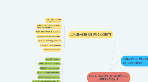 Mind Map: FACILITACIÓN DE SESIÓN DE APRENDIZAJE