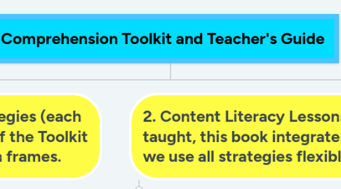 Mind Map: Comprehension Toolkit and Teacher's Guide