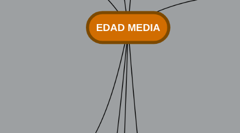 Mind Map: EDAD MEDIA