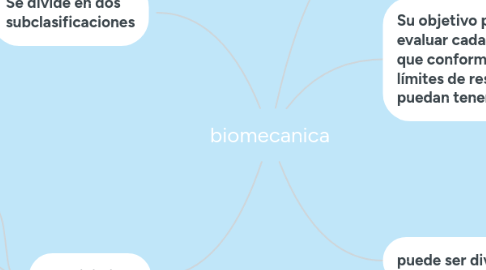 Mind Map: biomecanica