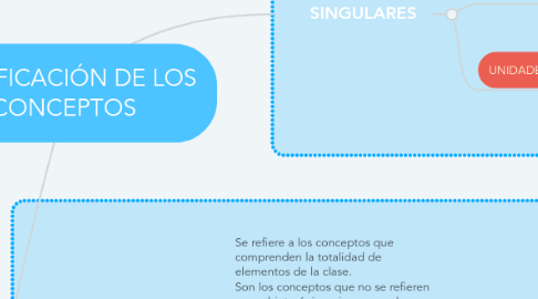 Mind Map: CLASIFICACIÓN DE LOS CONCEPTOS