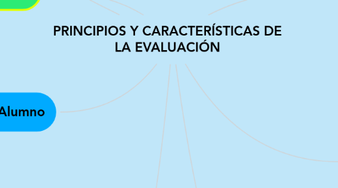 Mind Map: PRINCIPIOS Y CARACTERÍSTICAS DE LA EVALUACIÓN