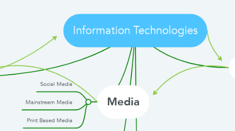 Mind Map: Information Technologies