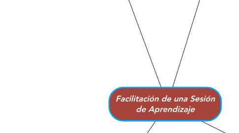 Mind Map: Facilitación de una Sesión de Aprendizaje