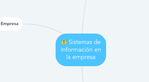 Mind Map: Sistemas de Información en la empresa