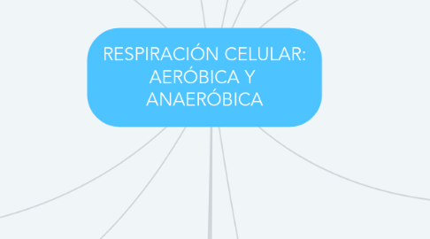 Mind Map: RESPIRACIÓN CELULAR: AERÓBICA Y  ANAERÓBICA