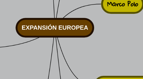 Mind Map: EXPANSIÓN EUROPEA