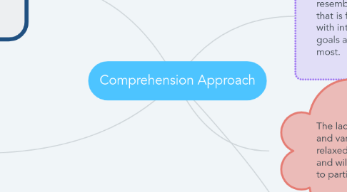 Mind Map: Comprehension Approach