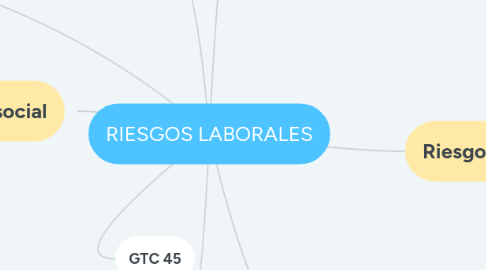 Mind Map: RIESGOS LABORALES
