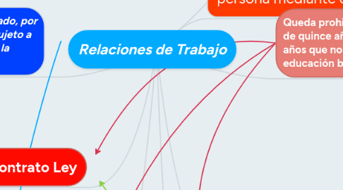 Mind Map: Relaciones de Trabajo