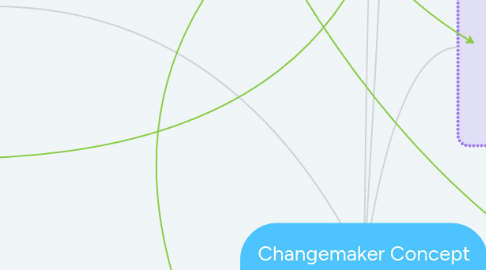 Mind Map: Changemaker Concept Map - Antonia Mou