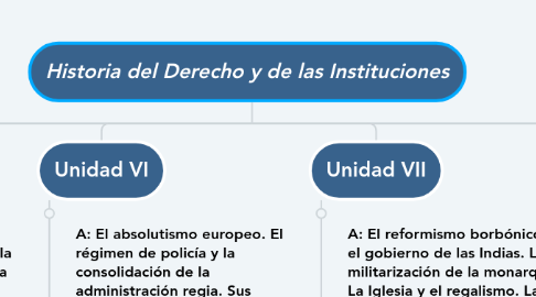 Mind Map: Historia del Derecho y de las Instituciones