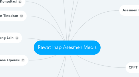 Mind Map: Rawat Inap Asesmen Medis