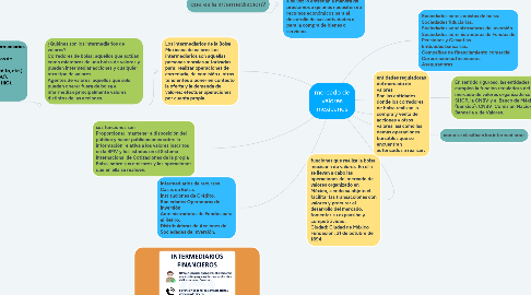 Mind Map: mercado de valores mexicanos