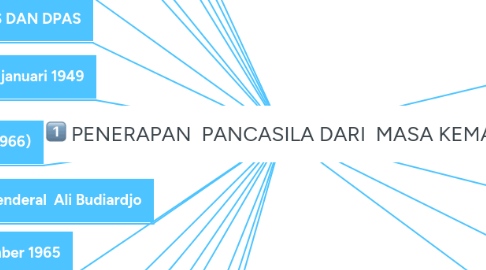 Mind Map: PENERAPAN  PANCASILA DARI  MASA KEMASA