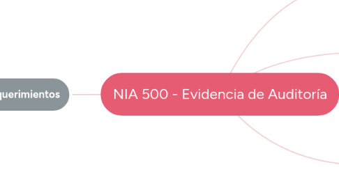 Mind Map: NIA 500 - Evidencia de Auditoría