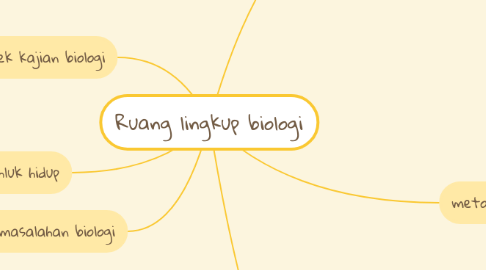 Mind Map: Ruang lingkup biologi