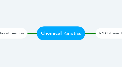Mind Map: Chemical Kinetics