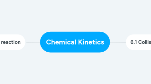 Mind Map: Chemical Kinetics