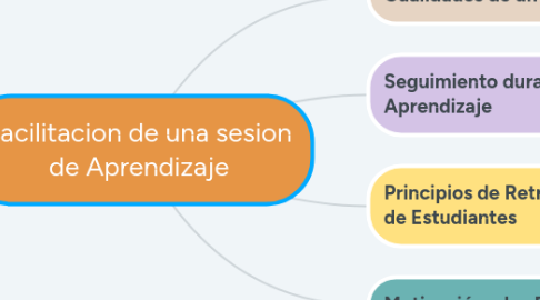 Mind Map: Facilitacion de una sesion de Aprendizaje