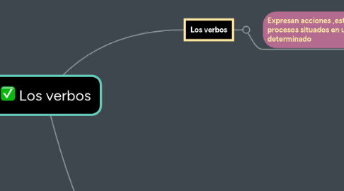 Mind Map: Los verbos