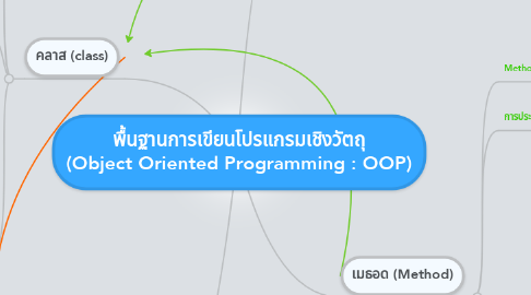 Mind Map: พื้นฐานการเขียนโปรแกรมเชิงวัตถุ (Object Oriented Programming : OOP)