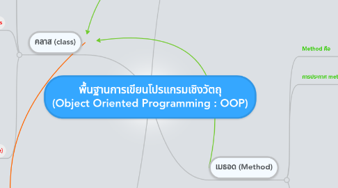 Mind Map: พื้นฐานการเขียนโปรแกรมเชิงวัตถุ (Object Oriented Programming : OOP)