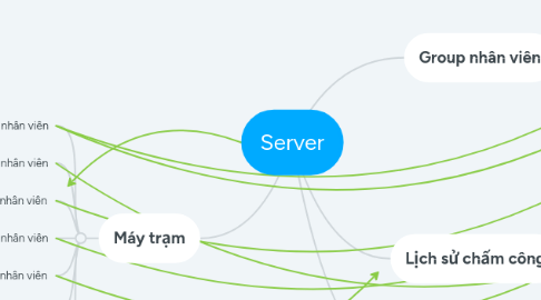 Mind Map: Server