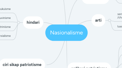 Mind Map: Nasionalisme