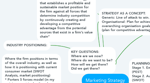Mind Map: Marketing Strategy
