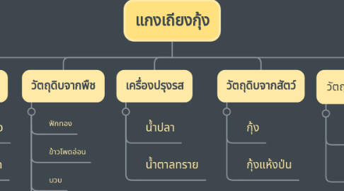 Mind Map: แกงเถียงกุ้ง