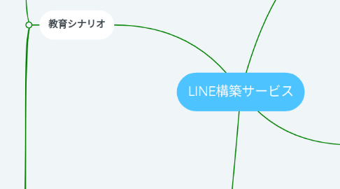Mind Map: LINE構築サービス