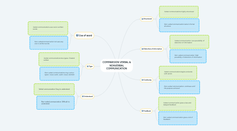 Mind Map: COMPARISION VERBAL & NONVERBAL COMMUNICATION