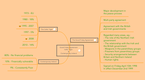 Mind Map: Good Friday Agreement Celtic Tiger  & Contemporary Ireland